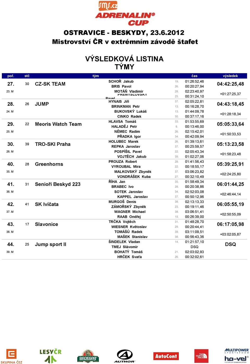 00:13:46,00 25. M NĚMEC Radim 26. 02:15:42,01 PŘADKA Igor 34. 00:42:09,94 HOLUBEC Marek 26. 01:39:13,61 30. 39 TRO-SKI Praha REPKA Jaroslav 37. 00:25:59,57 26. M POSPÍŠIL Pavel 22.