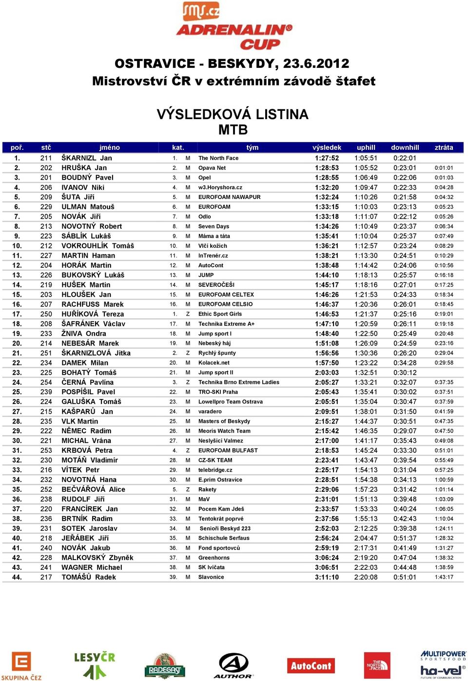 M EUROFOAM NAWAPUR 1:32:24 1:10:26 0:21:58 0:04:32 6. 229 ULMAN Matouš 6. M EUROFOAM 1:33:15 1:10:03 0:23:13 0:05:23 7. 205 NOVÁK Jiří 7. M Odlo 1:33:18 1:11:07 0:22:12 0:05:26 8.