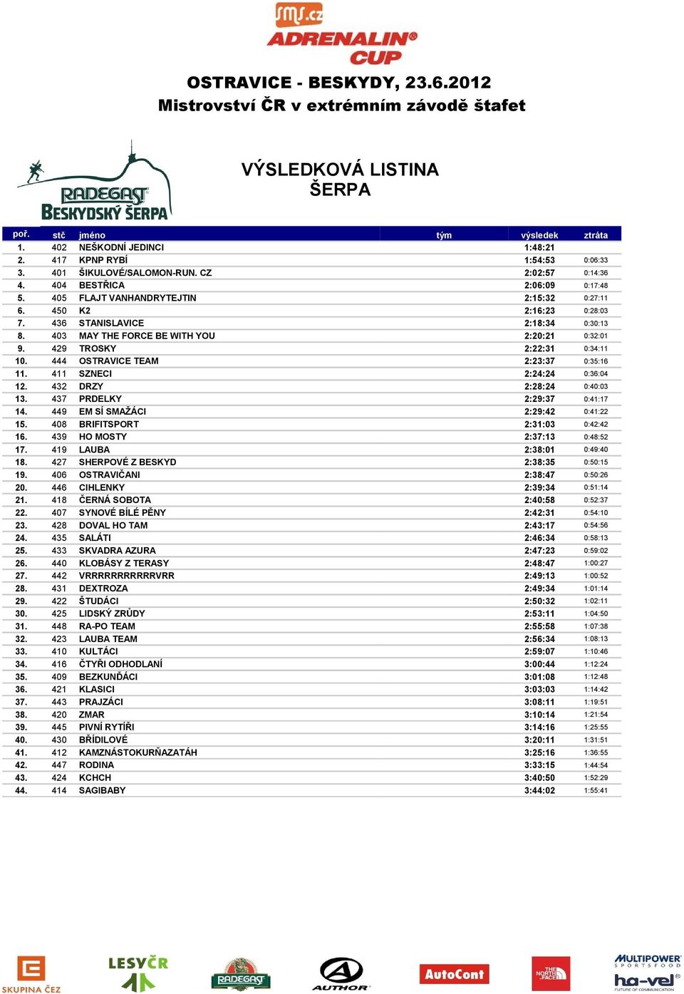 444 OSTRAVICE TEAM 2:23:37 0:35:16 11. 411 SZNECI 2:24:24 0:36:04 12. 432 DRZY 2:28:24 0:40:03 13. 437 PRDELKY 2:29:37 0:41:17 14. 449 EM SÍ SMAŽÁCI 2:29:42 0:41:22 15.