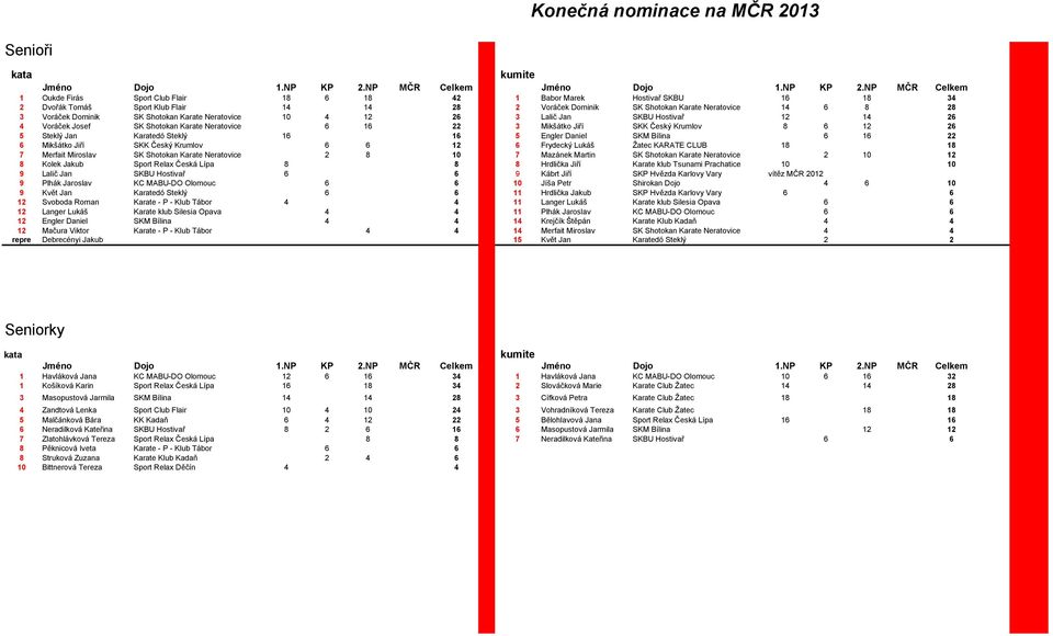 16 5 Engler Daniel SKM Bílina 6 16 22 6 Mikšátko Jiří SKK Český Krumlov 6 6 12 6 Frydecký Lukáš Ţatec KARATE CLUB 18 18 7 Merfait Miroslav SK Shotokan Karate Neratovice 2 8 10 7 Mazánek Martin SK