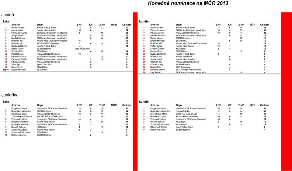 Neratovice 6 12 18 5 Merfait Miroslav SK Karate Shotokan Neratovice 6 14 20 4 Babor Marek 18 18 6 Hrdlička Jiří Karate Klub Tsunami Prachatice 16 16 6 Engler Michael SKM Bílina 6 10 16 6 Herman Jiří