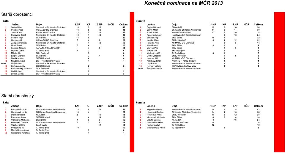 SK Karate Shotokan 6 18 24 5 Schäfer Filip SKM Bílina 14 6 20 5 Schäfer Filip SKM Bílina 18 4 22 5 Herman Jiří KC MABU-DO Olomouc 8 4 8 20 5 Krupka Matěj 6 4 12 22 7 Ţampach Ondřej Neratovice SK