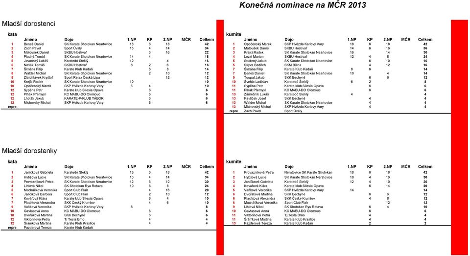 Studený Jakub SK Karate Shotokan Neartovice 6 10 16 5 Novák Tomáš 8 2 6 16 5 Skýva Bedřich SKM Bílina 4 12 16 7 Šimána Filip Karate Klub Kadaň 6 8 14 7 Šimána Filip Karate Klub Kadaň 8 6 14 8 Walder