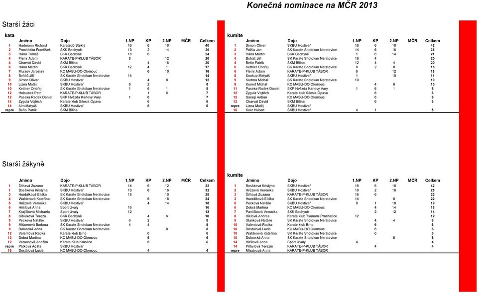 17 6 Kettner Ondřej SK Karate Shotokan Neratovice 8 2 8 18 7 Murzov Jaroslav KC MABU-DO Olomouc 6 10 16 6 Flemr Adam KARATE-P-KLUB TÁBOR 6 12 18 8 Boháč Jiří SK Karate Shotokan Neratovice 14 14 8
