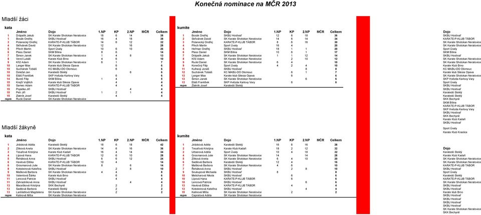 Martin Sport Úvaly 16 4 20 SK Karate Shotokan Neratovice 5 Přech Martin Sport Úvaly 10 6 10 26 4 Heřman Ondřej 18 1 1 20 Sport Úvaly 6 Plass Daniel SKM Bílina 8 6 14 6 Plass Daniel SKM Bílina 10 6 1