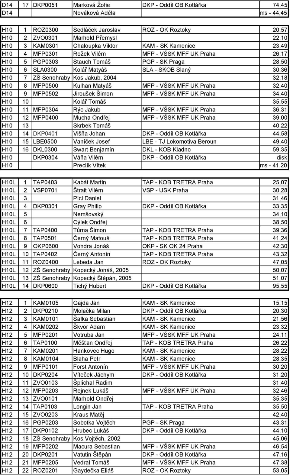 Jakub, 2004 Kulhan Matyáš Jiroušek Šimon Kolář Tomáš Rýc Jakub Mucha Ondřej Skrbek Tomáš Višňa Johan Vaníček Josef Swart Benjamín Váňa Vilém Preclík Vítek ROZ - OK Roztoky KAM - SK Kamenice PGP - SK