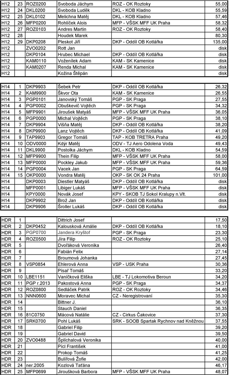 SK Kamenice disk H12 KAM0207 Renda Michal KAM - SK Kamenice disk H12 Kožina Štěpán disk H14 1 DKP9903 Šebek Petr 26,32 H14 2 KAM9900 Škvor Ota KAM - SK Kamenice 26,55 H14 3 PGP0101 Janovský Tomáš PGP