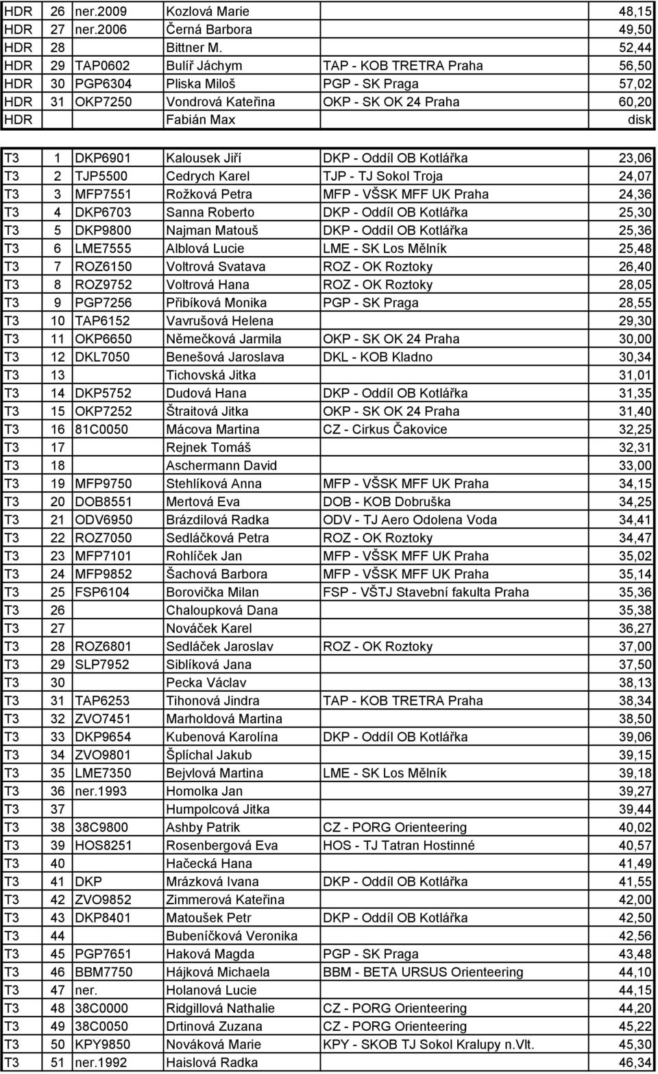 DKP6901 Kalousek Jiří 23,06 T3 2 TJP5500 Cedrych Karel TJP - TJ Sokol Troja 24,07 T3 3 MFP7551 Rožková Petra 24,36 T3 4 DKP6703 Sanna Roberto 25,30 T3 5 DKP9800 Najman Matouš 25,36 T3 6 LME7555