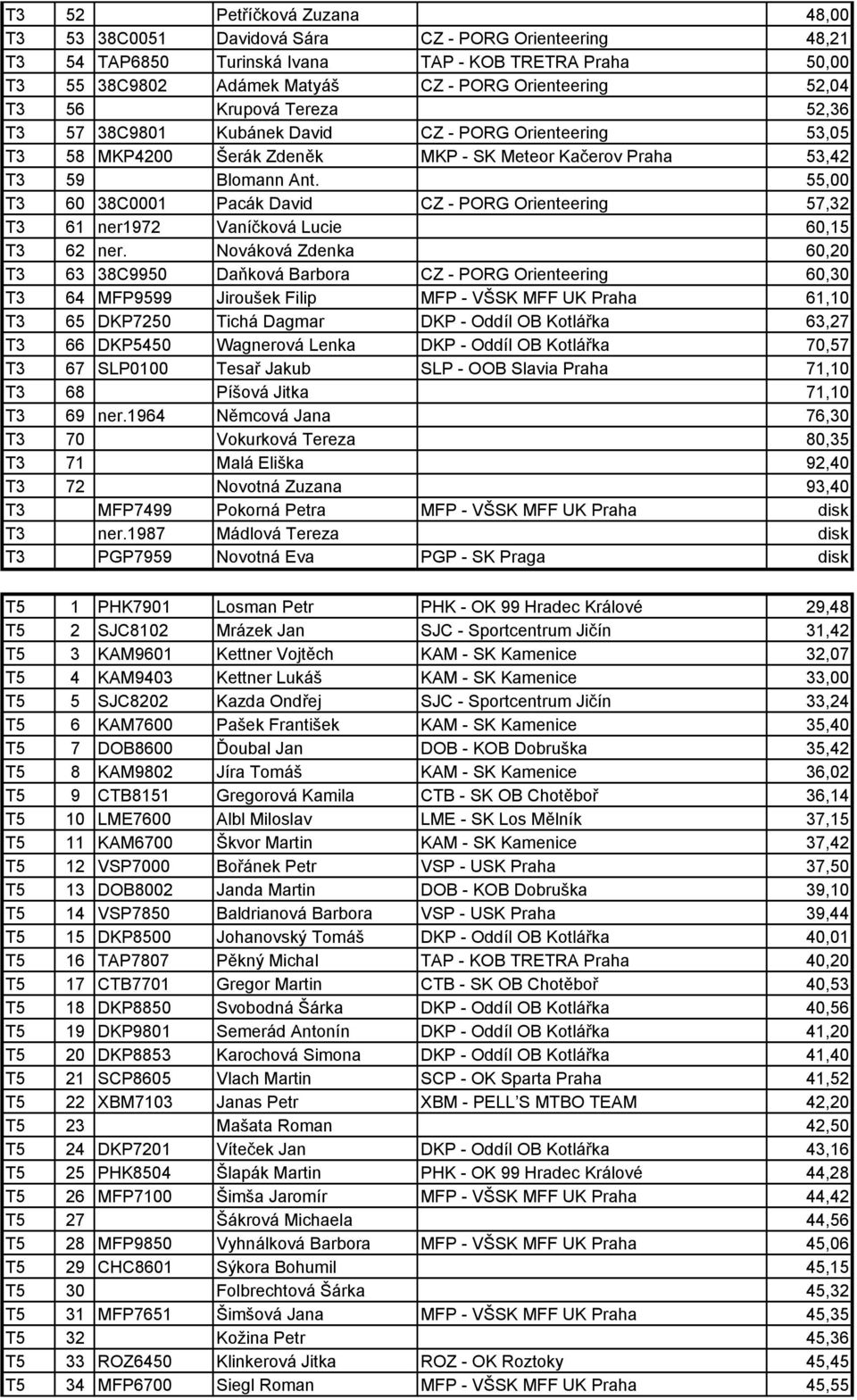 55,00 T3 60 38C0001 Pacák David CZ - PORG Orienteering 57,32 T3 61 ner1972 Vaníčková Lucie 60,15 T3 62 ner.