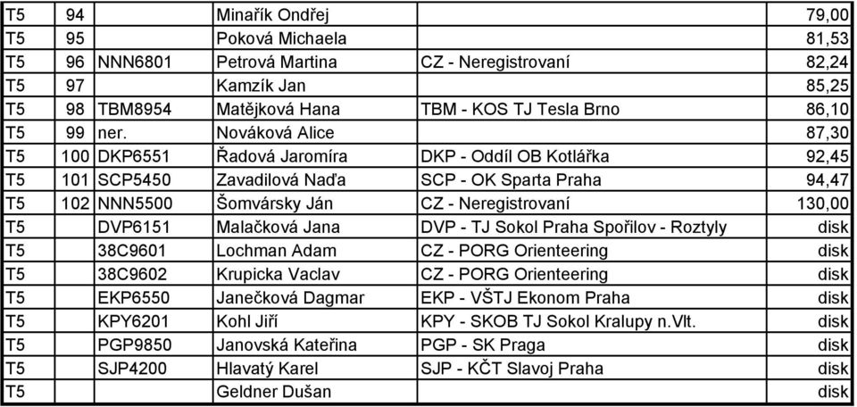 Jana DVP - TJ Sokol Praha Spořilov - Roztyly disk T5 38C9601 Lochman Adam CZ - PORG Orienteering disk T5 38C9602 Krupicka Vaclav CZ - PORG Orienteering disk T5 EKP6550 Janečková Dagmar EKP - VŠTJ