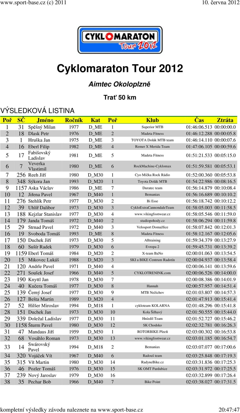 105 00:00:59.6 5 17 Fabišovský Ladislav 1981 D_ME 5 Madeta Fitness 01:51:21.533 00:05:15.0 6 7 Veverka 1980 D_ME 6 RockMachine-Cyklomax 01:51:59.581 00:05:53.