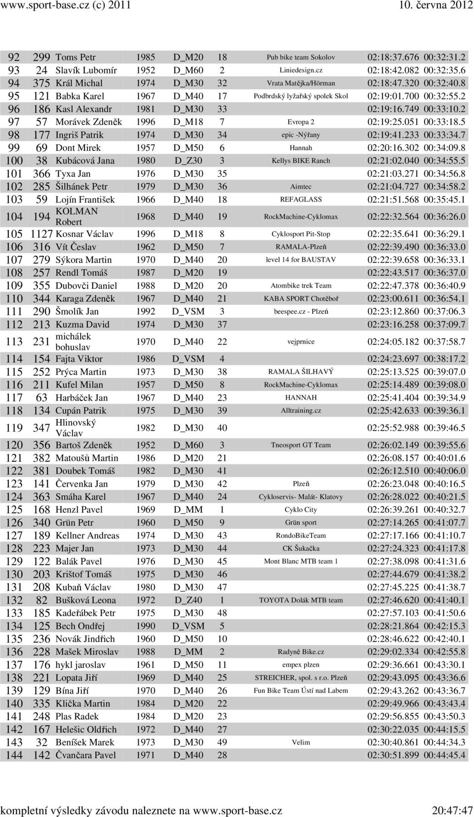 2 96 186 Kasl Alexandr 1981 D_M30 33 02:19:16.749 00:33:10.2 97 57 Morávek Zdeněk 1996 D_M18 7 Evropa 2 02:19:25.051 00:33:18.5 98 177 Ingriš Patrik 1974 D_M30 34 epic -Nýřany 02:19:41.233 00:33:34.