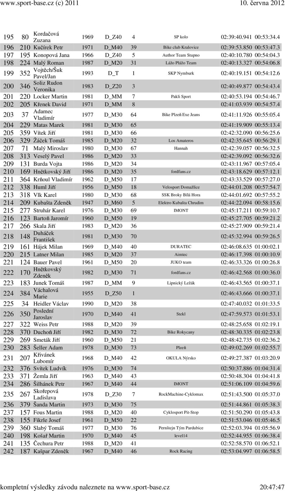 8 199 352 Vojtěch/Šuk 1993 D_T 1 SKP Nymburk 02:40:19.151 00:54:12.6 200 346 Pavel/Jan Soliz Rudon Veronika 1983 D_Z20 3 02:40:49.877 00:54:43.4 201 220 Locker Martin 1981 D_MM 7 Pakli Sport 02:40:53.