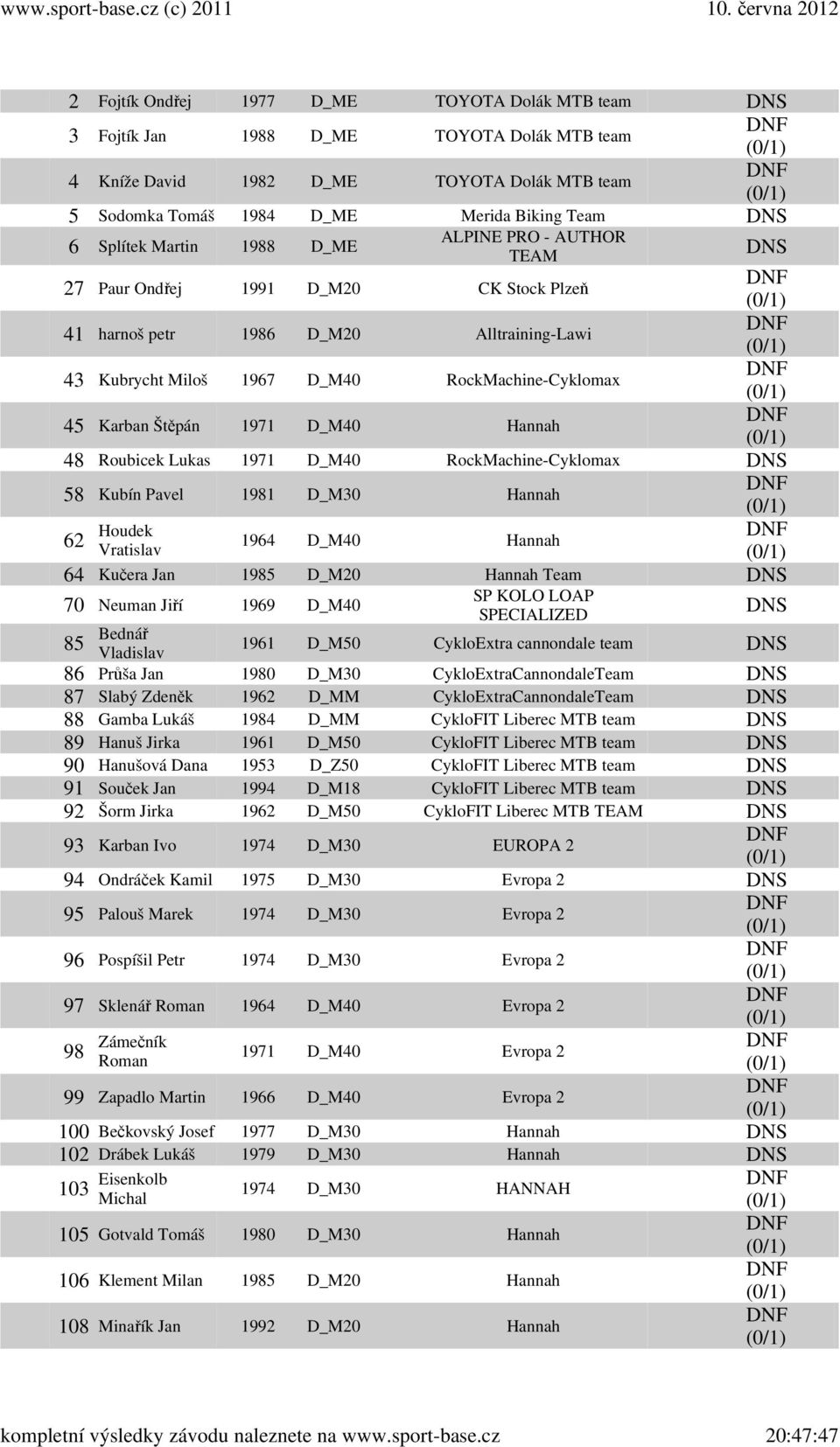 Štěpán 1971 D_M40 Hannah 48 Roubicek Lukas 1971 D_M40 RockMachine-Cyklomax DNS 58 Kubín Pavel 1981 D_M30 Hannah 62 Houdek 1964 D_M40 Hannah Vratislav 64 Kučera Jan 1985 D_M20 Hannah Team DNS 70