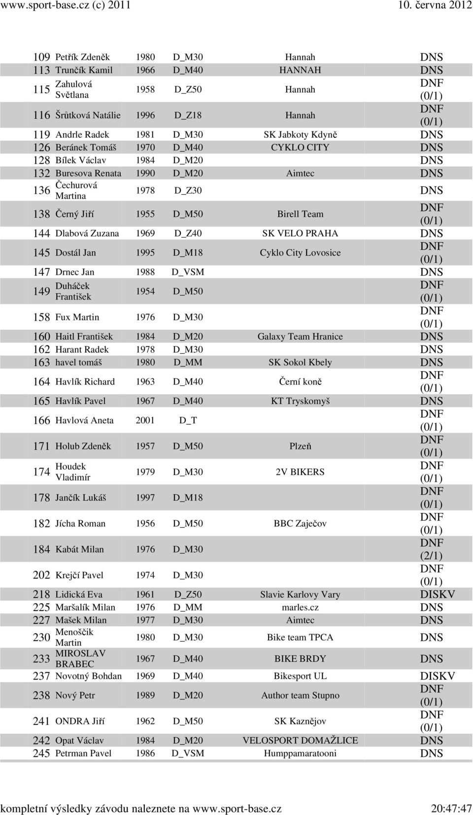 Team 144 Dlabová Zuzana 1969 D_Z40 SK VELO PRAHA DNS 145 Dostál Jan 1995 D_M18 Cyklo City Lovosice 147 Drnec Jan 1988 D_VSM DNS 149 Duháček František 1954 D_M50 158 Fux Martin 1976 D_M30 160 Haitl