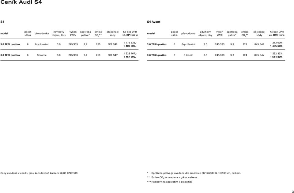 0 245/333 9,7 225 8K2 S49 1 173 833,- 1 408 600,- 3.0 TFSI quattro 6 6rychlostní 3.0 245/333 9,9 229 8K5 S49 1 213 000,- 1 455 600,- 3.0 TFSI quattro 6 S tronic 3.