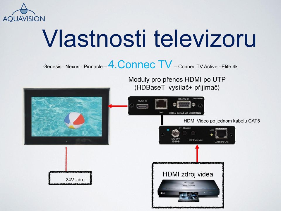 přenos HDMI po UTP (HDBaseT vysílač+ přijímač)