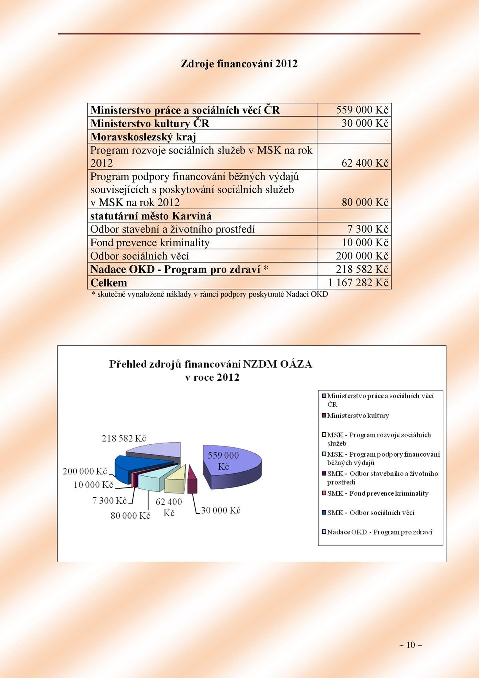 rok 2012 80 000 Kč statutární město Karviná Odbor stavební a životního prostředí 7 300 Kč Fond prevence kriminality 10 000 Kč Odbor sociálních