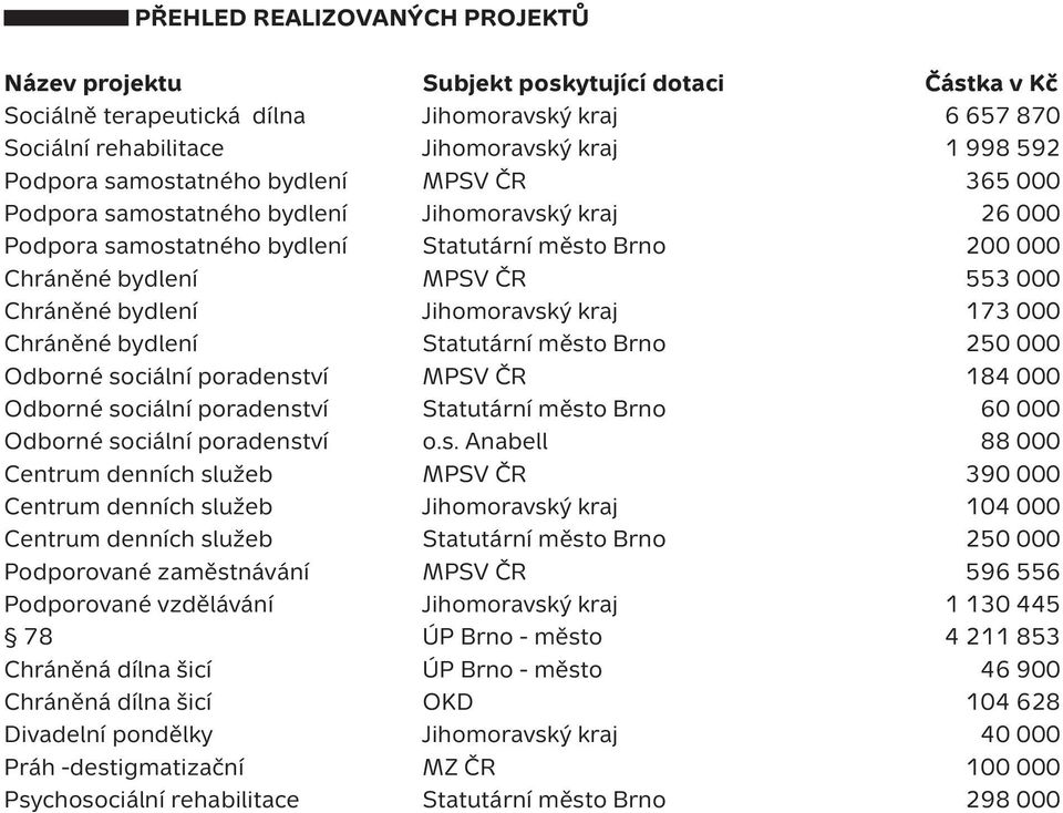 Jihomoravský kraj 173 000 Chráněné bydlení Statutární město Brno 250 000 Odborné sociální poradenství MPSV ČR 184 000 Odborné sociální poradenství Statutární město Brno 60 000 Odborné sociální