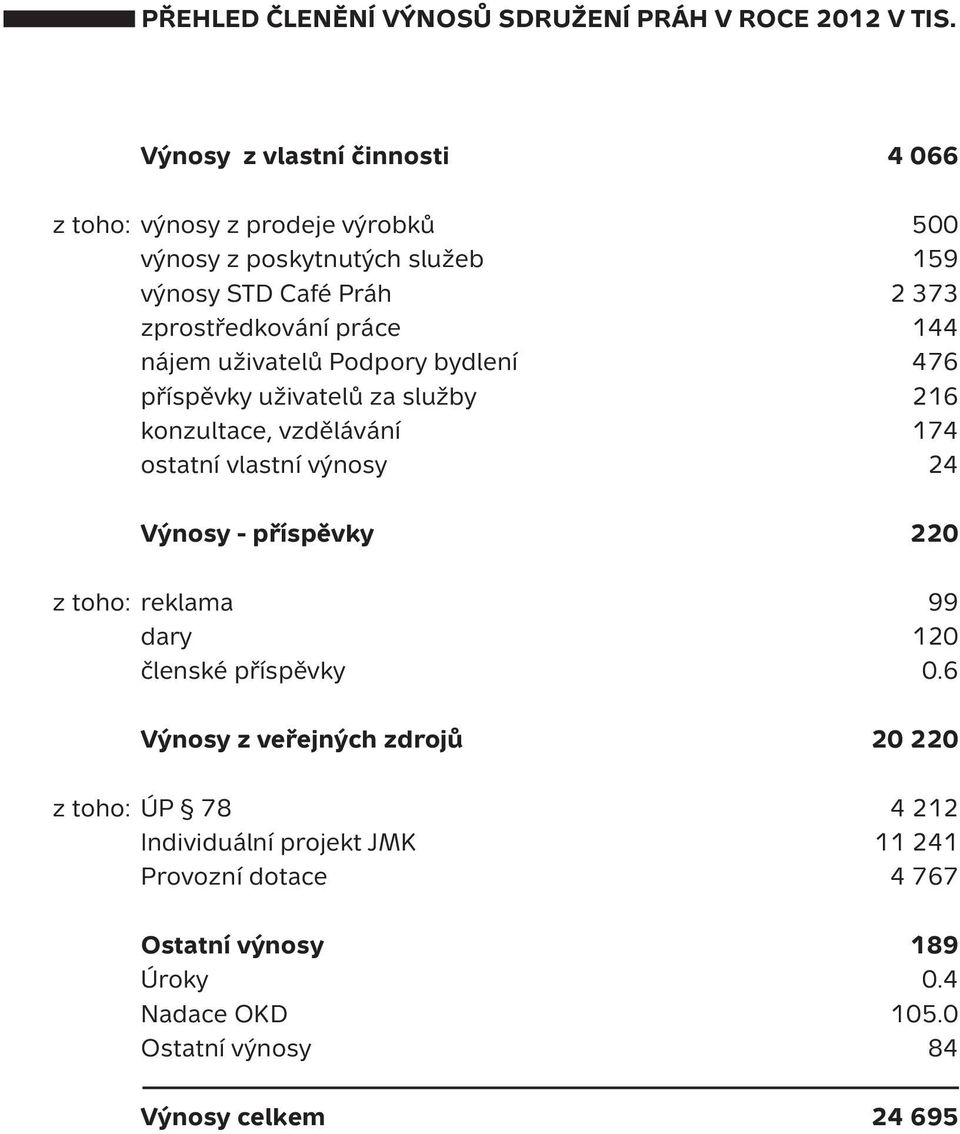 práce 144 nájem uživatelů Podpory bydlení 476 příspěvky uživatelů za služby 216 konzultace, vzdělávání 174 ostatní vlastní výnosy 24 Výnosy -