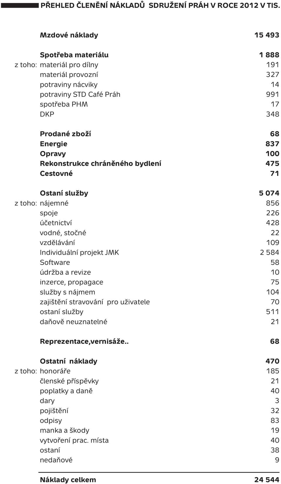 837 Opravy 100 Rekonstrukce chráněného bydlení 475 Cestovné 71 Ostaní služby 5 074 z toho: nájemné 856 spoje 226 účetnictví 428 vodné, stočné 22 vzdělávání 109 Individuální projekt JMK 2 584 Software