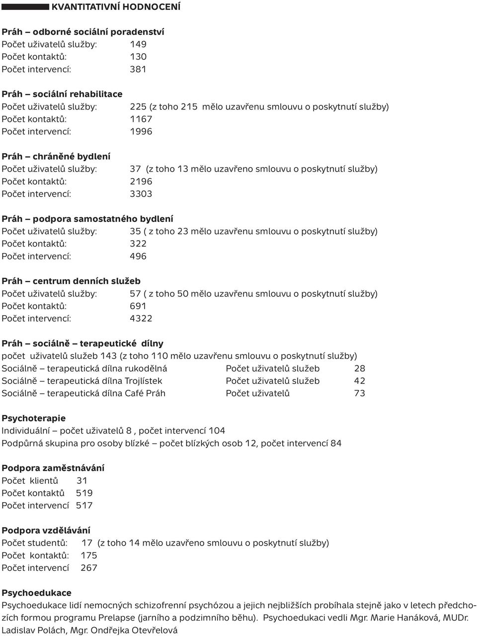 kontaktů: 2196 Počet intervencí: 3303 Práh podpora samostatného bydlení Počet uživatelů služby: 35 ( z toho 23 mělo uzavřenu smlouvu o poskytnutí služby) Počet kontaktů: 322 Počet intervencí: 496