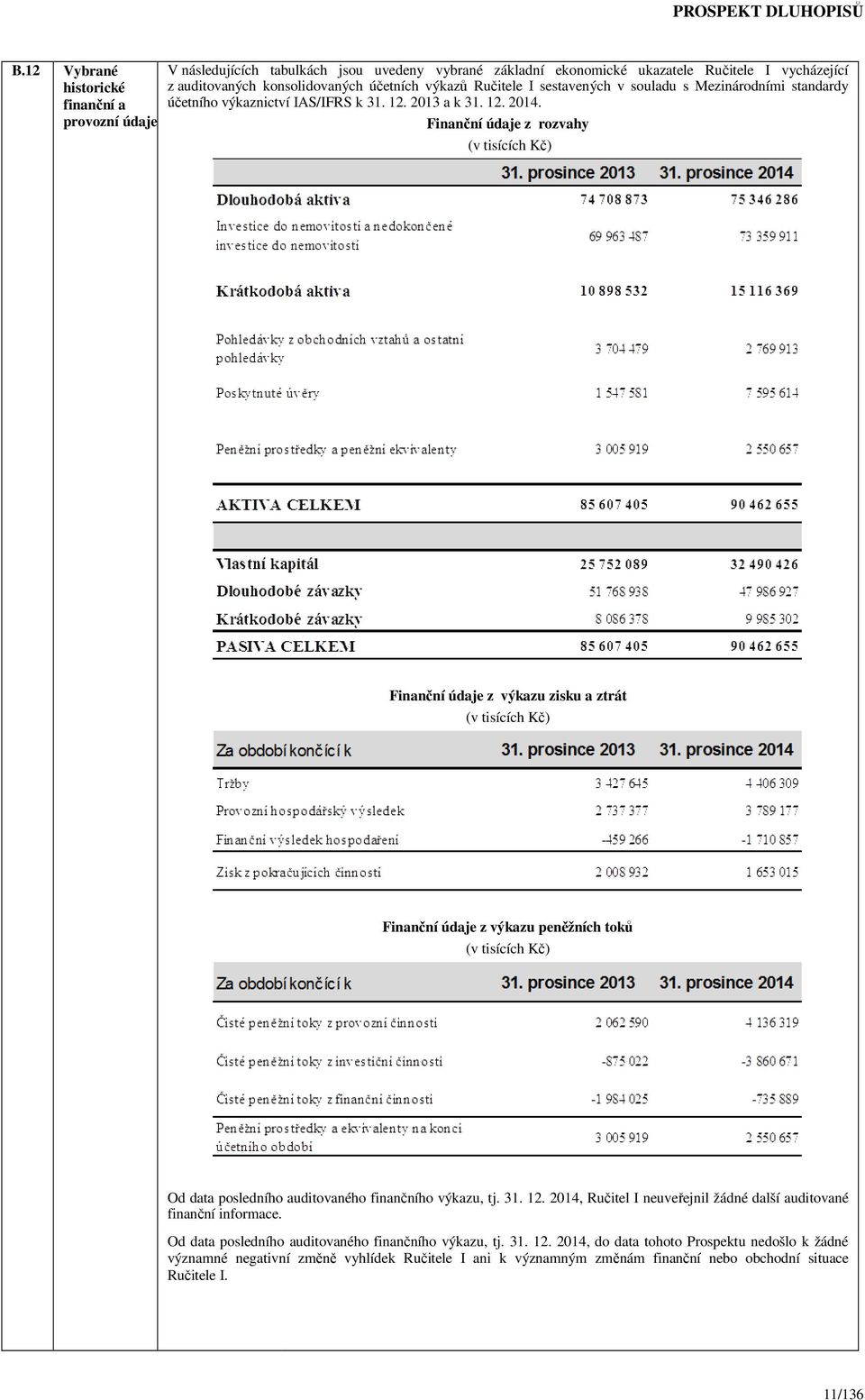 Finanční údaje z rozvahy (v tisících Kč) Finanční údaje z výkazu zisku a ztrát (v tisících Kč) Finanční údaje z výkazu peněžních toků (v tisících Kč) Od data posledního auditovaného finančního