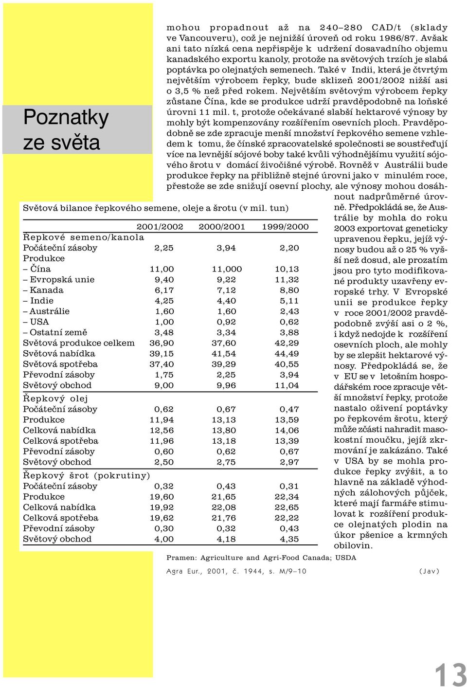 Austrálie 1,60 1,60 2,43 USA 1,00 0,92 0,62 Ostatní zemì 3,48 3,34 3,88 Svìtová produkce celkem 36,90 37,60 42,29 Svìtová nabídka 39,15 41,54 44,49 Svìtová spotøeba 37,40 39,29 40,55 Pøevodní zásoby