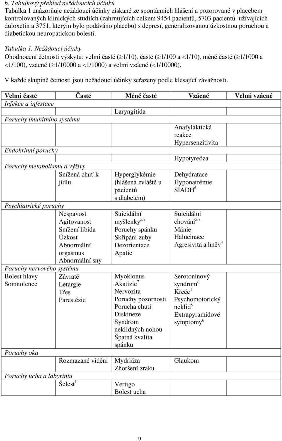 Nežádoucí účinky Ohodnocení četnosti výskytu: velmi časté ( 1/10), časté ( 1/100 a <1/10), méně časté ( 1/1000 a <1/100), vzácné ( 1/10000 a <1/1000) a velmi vzácné (<1/10000).