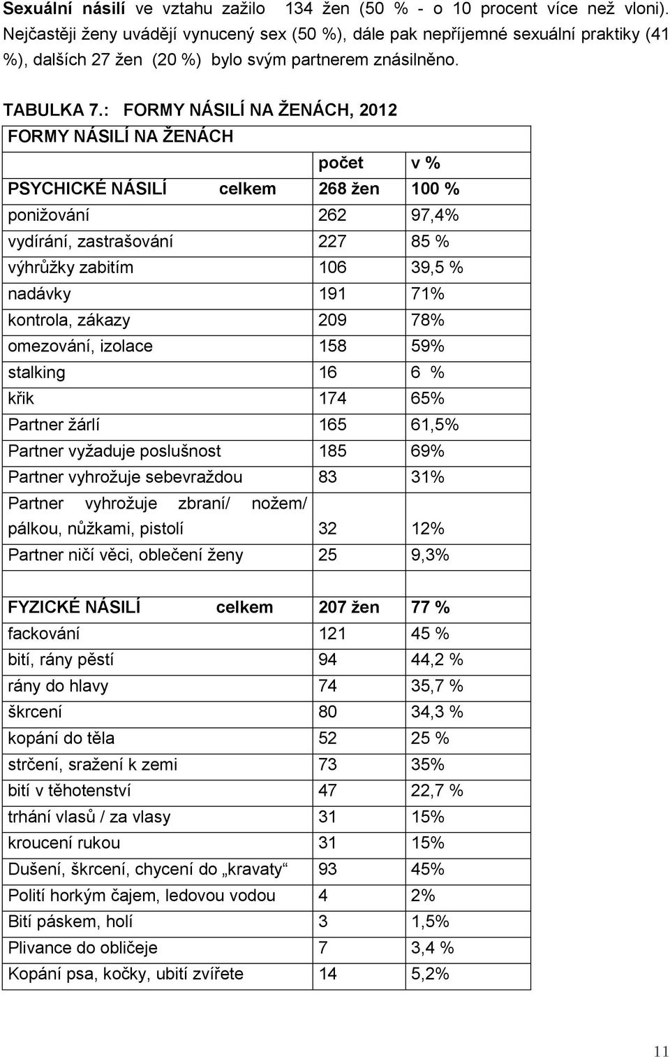 : FORMY NÁSILÍ NA ŽENÁCH, 2012 FORMY NÁSILÍ NA ŽENÁCH počet v % PSYCHICKÉ NÁSILÍ celkem 268 žen 100 % ponižování 262 97,4% vydírání, zastrašování 227 85 % výhrůžky zabitím 106 39,5 % nadávky 191 71%