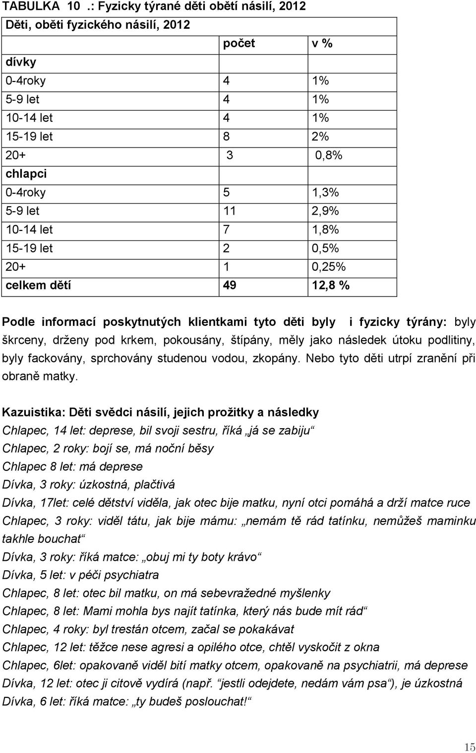 10-14 let 7 1,8% 15-19 let 2 0,5% 20+ 1 0,25% celkem dětí 49 12,8 % Podle informací poskytnutých klientkami tyto děti byly i fyzicky týrány: byly škrceny, drženy pod krkem, pokousány, štípány, měly