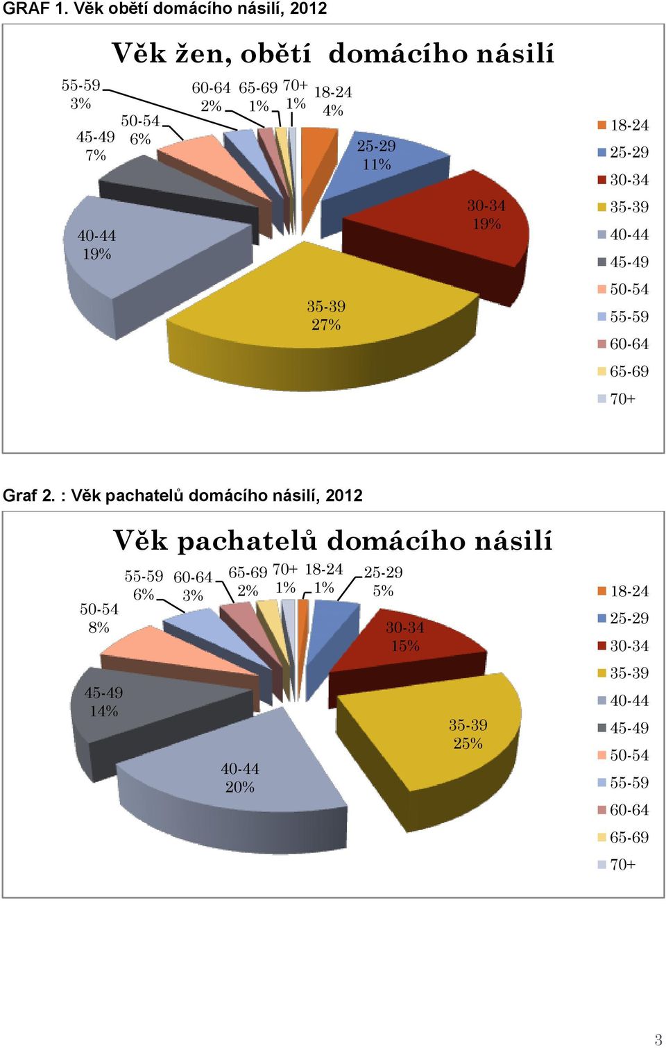 18-24 4% 25-29 11% 18-24 25-29 30-34 40-44 19% 30-34 19% 35-39 40-44 45-49 35-39 27% 50-54 55-59 60-64 65-69 70+ Graf 2.