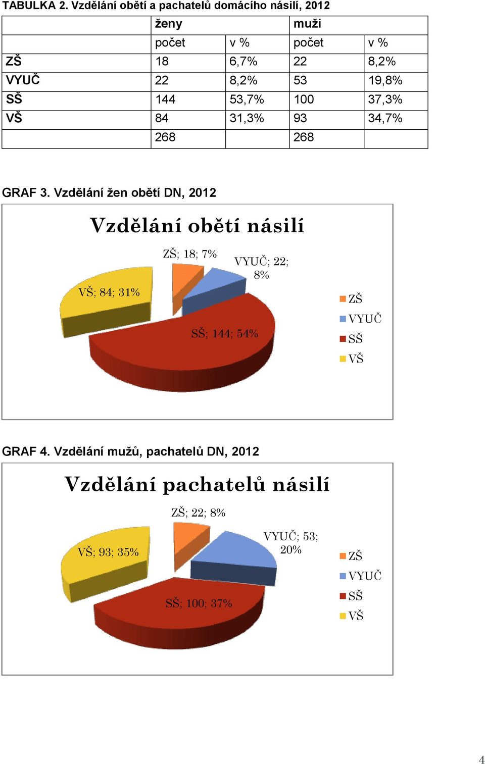 8,2% 53 19,8% SŠ 144 53,7% 100 37,3% VŠ 84 31,3% 93 34,7% 268 268 GRAF 3.