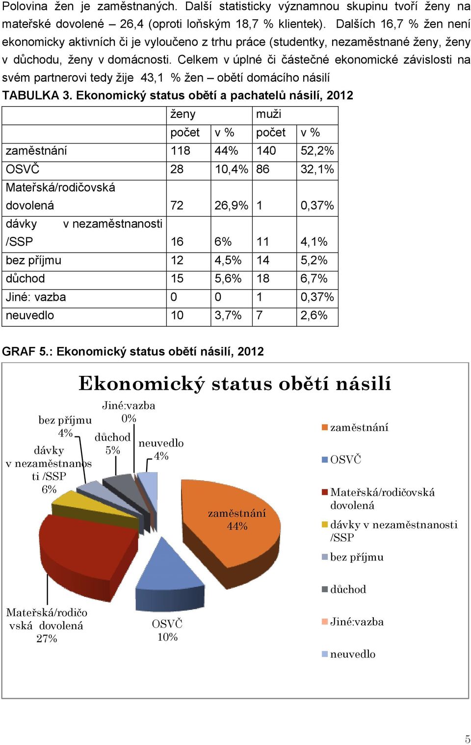 Celkem v úplné či částečné ekonomické závislosti na svém partnerovi tedy žije 43,1 % žen obětí domácího násilí TABULKA 3.