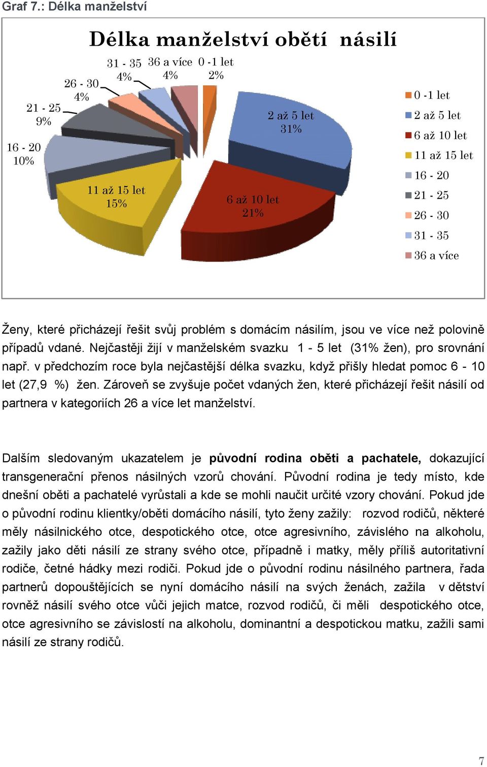 let 16-20 21-25 26-30 31-35 36 a více Ženy, které přicházejí řešit svůj problém s domácím násilím, jsou ve více než polovině případů vdané.