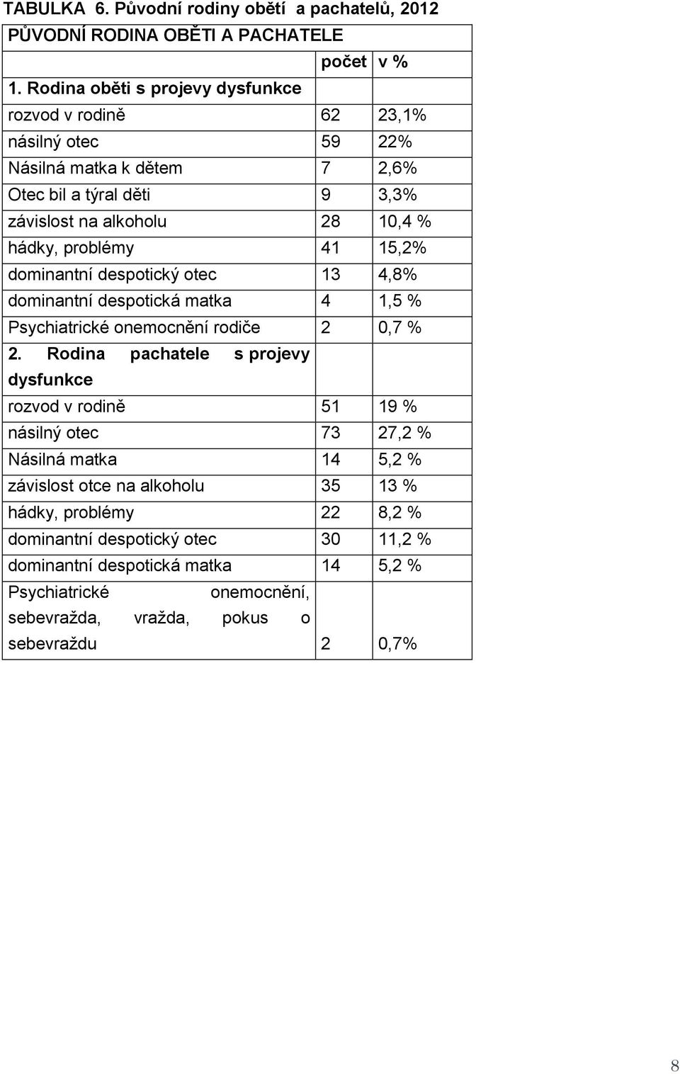 problémy 41 15,2% dominantní despotický otec 13 4,8% dominantní despotická matka 4 1,5 % Psychiatrické onemocnění rodiče 2 0,7 % 2.