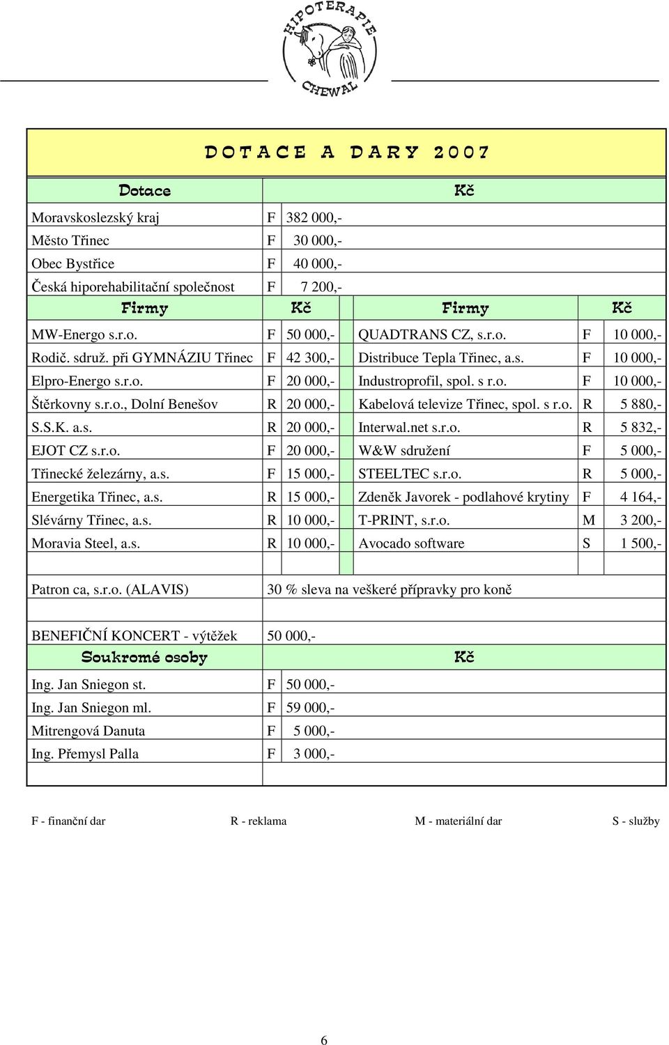 s r.o. R 5 880,- S.S.K. a.s. R 20 000,- Interwal.net s.r.o. R 5 832,- EJOT CZ s.r.o. F 20 000,- W&W sdružení F 5 000,- Třinecké železárny, a.s. F 15 000,- STEELTEC s.r.o. R 5 000,- Energetika Třinec, a.