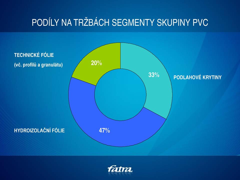 profilů a granulátu) 20% 33%