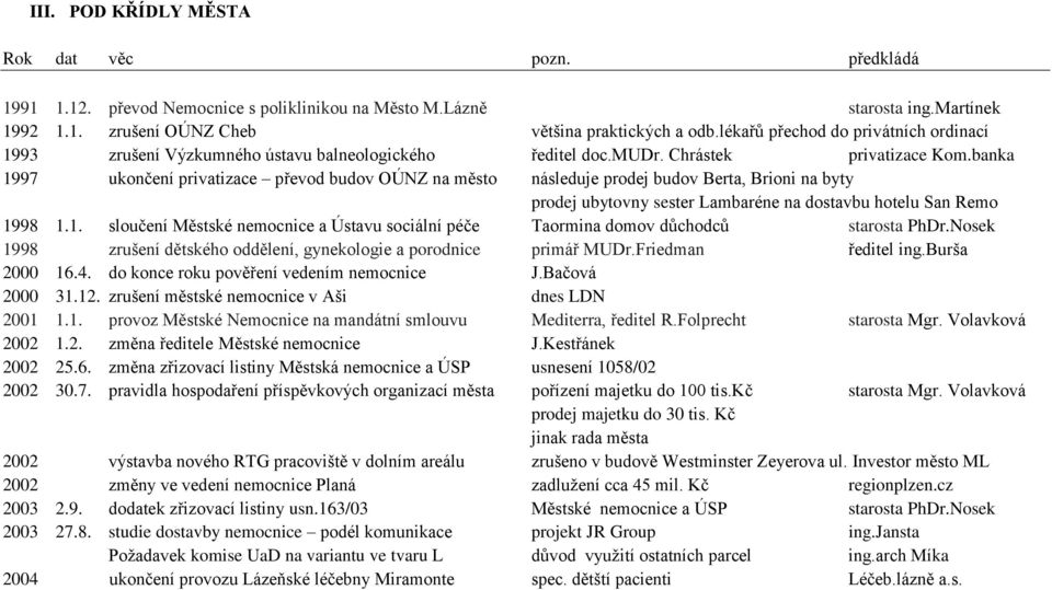 banka 1997 ukončení privatizace převod budov OÚNZ na město následuje prodej budov Berta, Brioni na byty prodej ubytovny sester Lambaréne na dostavbu hotelu San Remo 1998 1.1. sloučení Městské nemocnice a Ústavu sociální péče Taormina domov důchodců starosta PhDr.