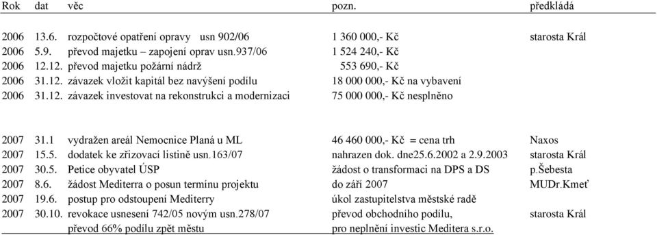 1 vydražen areál Nemocnice Planá u ML 46 460 000,- Kč = cena trh Naxos 2007 15.5. dodatek ke zřizovací listině usn.163/07 nahrazen dok. dne25.6.2002 a 2.9.2003 starosta Král 2007 30.5. Petice obyvatel ÚSP žádost o transformaci na DPS a DS p.