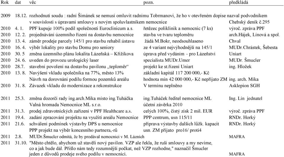 295 2010 4. 1. PPF kupuje 100% podíl společnosti Euroclinicum a.s. řetězec poliklinik a nemocnic (7 ks) výroč. zpráva PPF 2010 12. 2. projednávání územního řízení na dostavbu nemocnice stavba ve tvaru teploměru arch.