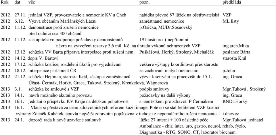 Kč na úhradu výkonů nehrazených VZP ing.arch.míka 2012 13.12 schůzka VV Bárta příprava interpelace proti rušení nem. Puškášová, Horký, Strolený, Michalčák poslanec Bárta 2012 14.12. dopis V.