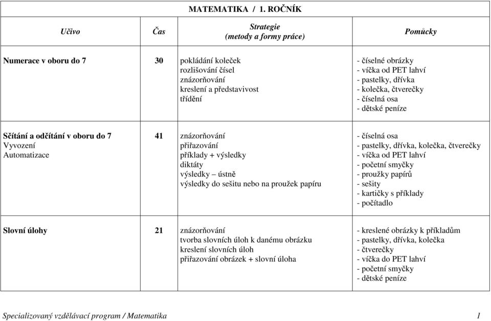 lahví - pastelky, dřívka - kolečka, čtverečky - číselná osa - dětské peníze Sčítání a odčítání v oboru do 7 Vyvození Automatizace 41 znázorňování přiřazování příklady + výsledky diktáty výsledky