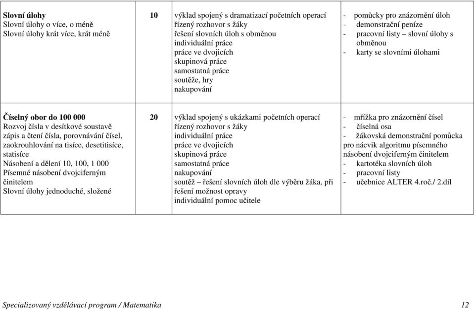 zaokrouhlování na tisíce, desetitisíce, statisíce Násobení a dělení 10, 100, 1 000 Písemné násobení dvojciferným činitelem Slovní úlohy jednoduché, složené 20 výklad spojený s ukázkami početních