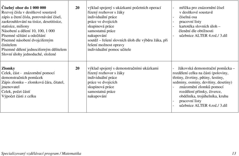 řešení slovních úloh dle výběru žáka, při řešení možnost opravy individuální pomoc učitele - mřížka pro znázornění čísel v desítkové soustavě - číselná osa - kartotéka slovních úloh členění dle