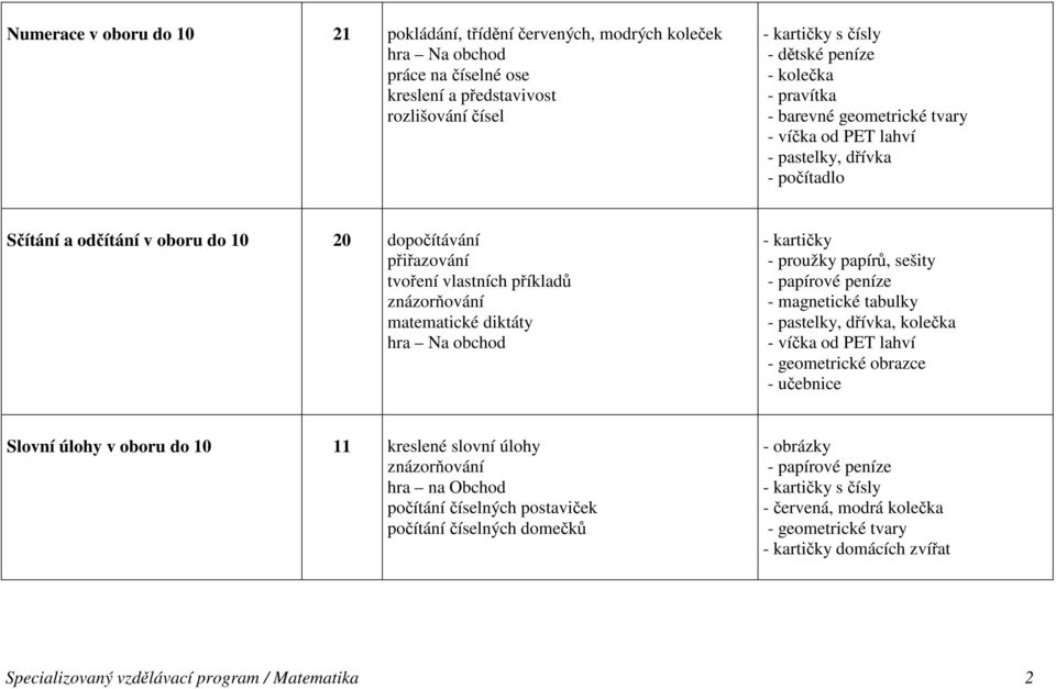 matematické diktáty hra Na obchod - kartičky - proužky papírů, sešity - papírové peníze - magnetické tabulky - pastelky, dřívka, kolečka - víčka od PET lahví - geometrické obrazce Slovní úlohy v