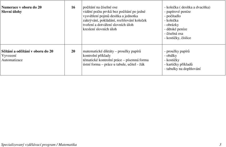 osa - kostičky, číslice Sčítání a odčítání v oboru do 20 Vyvození Automatizace 20 matematické diktáty proužky papírů kontrolní příklady tématické kontrolní práce písemná