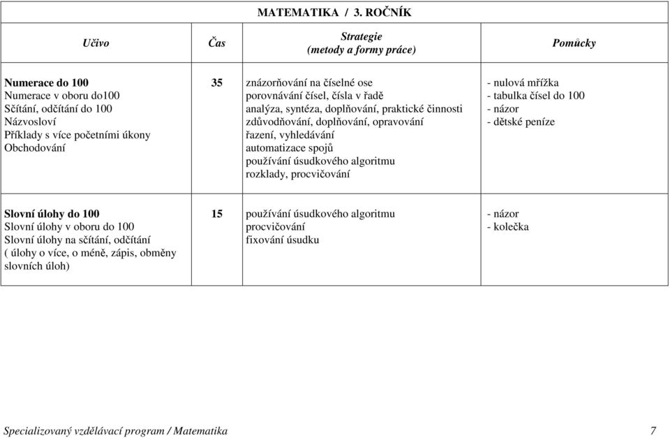 znázorňování na číselné ose porovnávání čísel, čísla v řadě analýza, syntéza, doplňování, praktické činnosti zdůvodňování, doplňování, opravování řazení, vyhledávání automatizace spojů