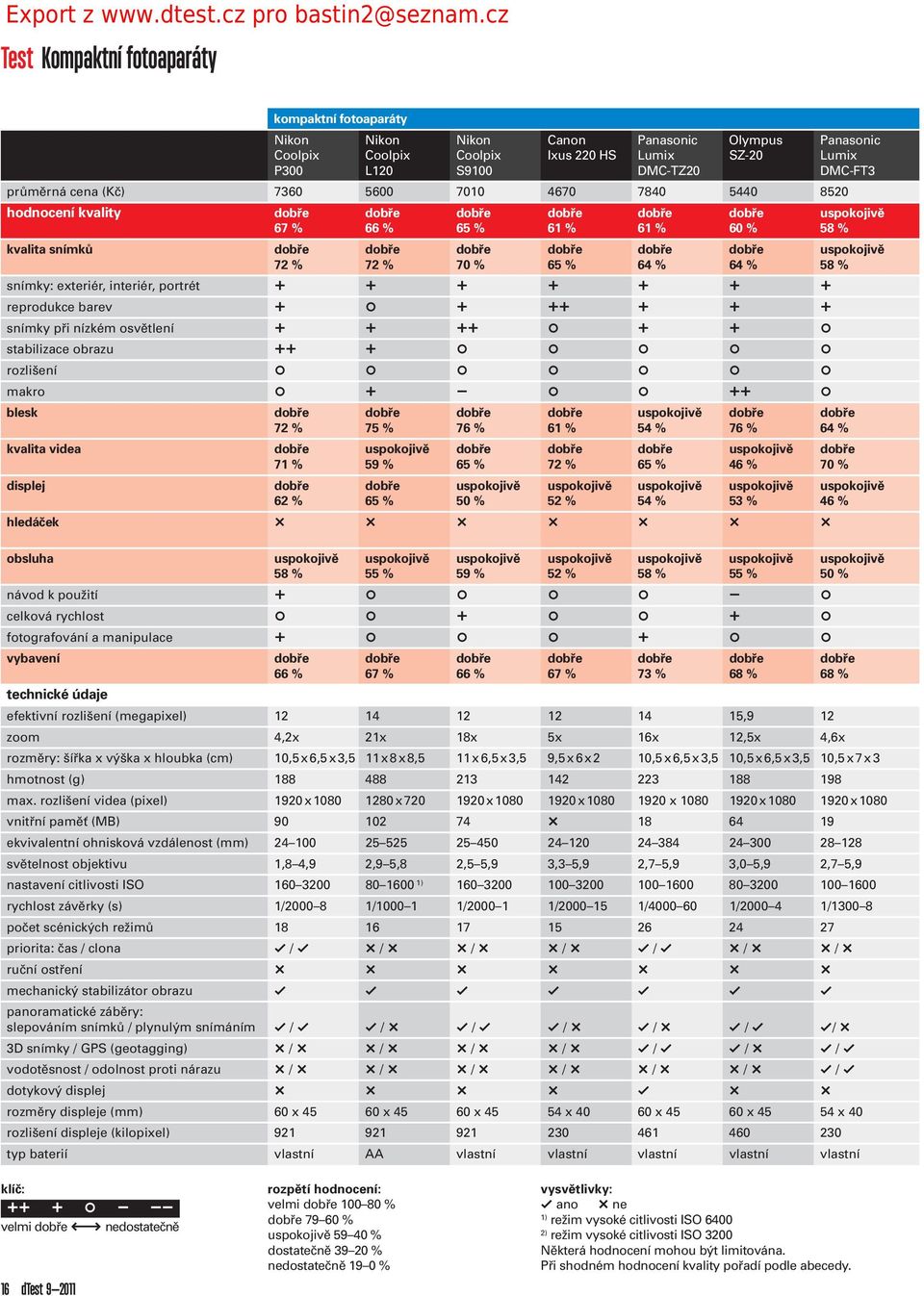 (Kč) 0 00 00 0 80 0 80 hodnocení kvality % % % % % 0 % 8 % kvalita snímků % % 0 % % % % 8 % snímky: exteriér, interiér, portrét reprodukce barev snímky při nízkém osvětlení stabilizace obrazu