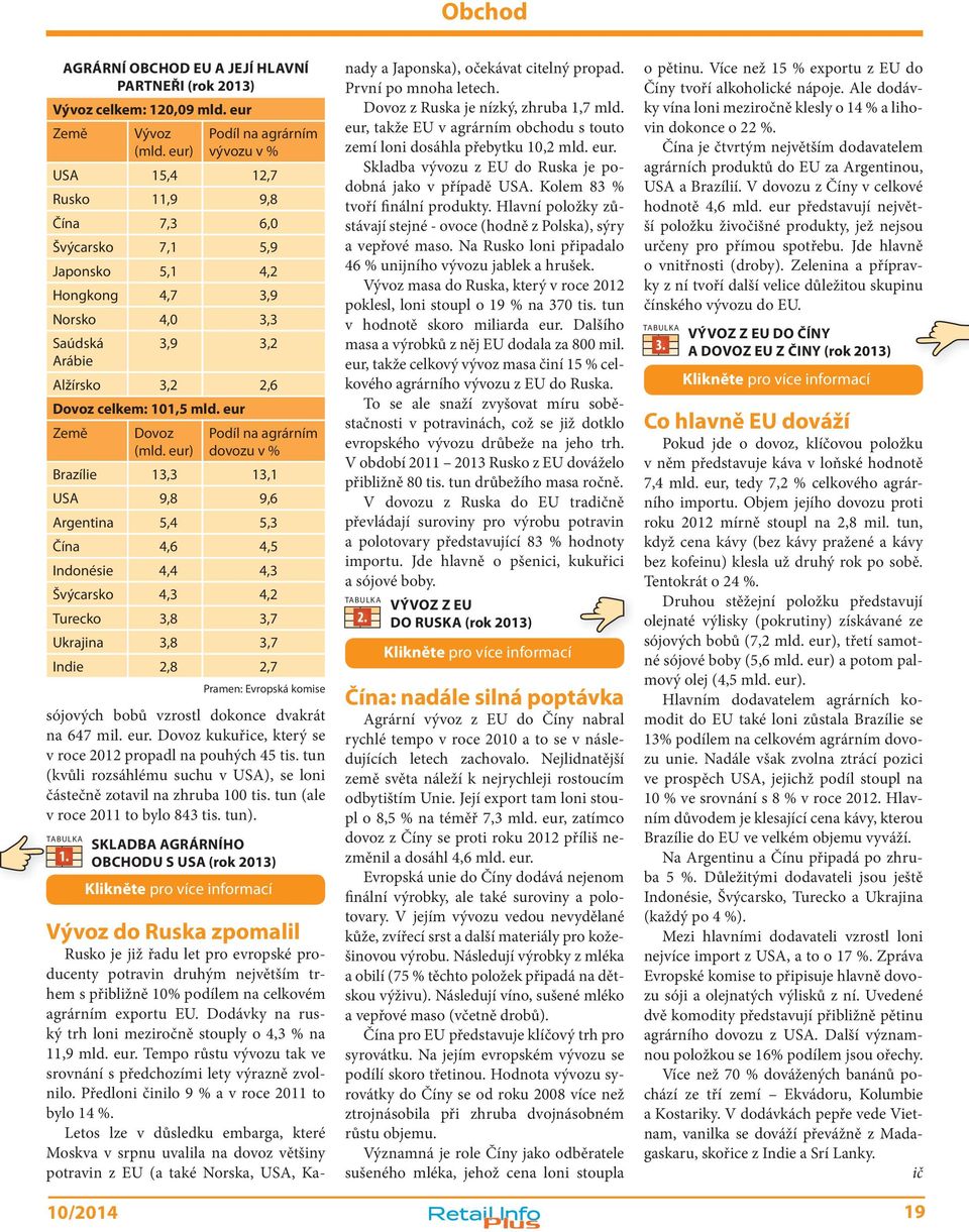 eur) Podíl na agrárním vývozu v % USA 15,4 12,7 Rusko 11,9 9,8 Čína 7,3 6,0 Švýcarsko 7,1 5,9 Japonsko 5,1 4,2 Hongkong 4,7 3,9 Norsko 4,0 3,3 Saúdská 3,9 3,2 Arábie Alžírsko 3,2 2,6 Dovoz celkem: